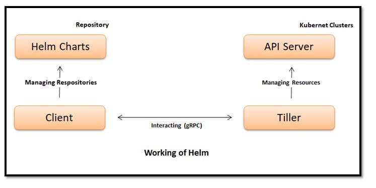 Helm Charts