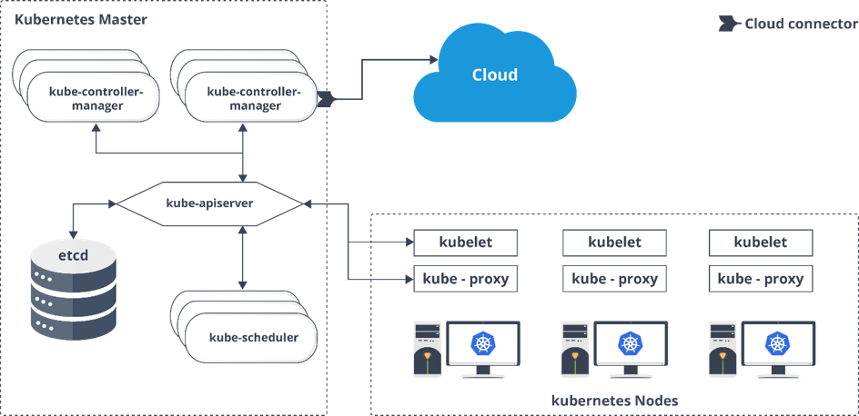 Kubernetes Architecture Components - Kubernetes Interview Questions - TechieInterest