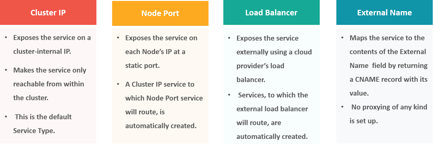 Types Of Services - Kubernetes Interview Questions - TechieInterest