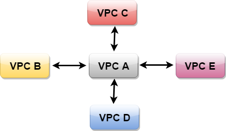 VPC