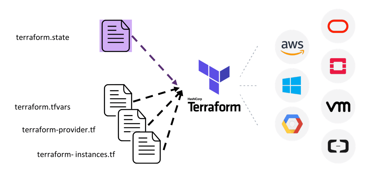 What is Terraform? | Complete Beginners Guide