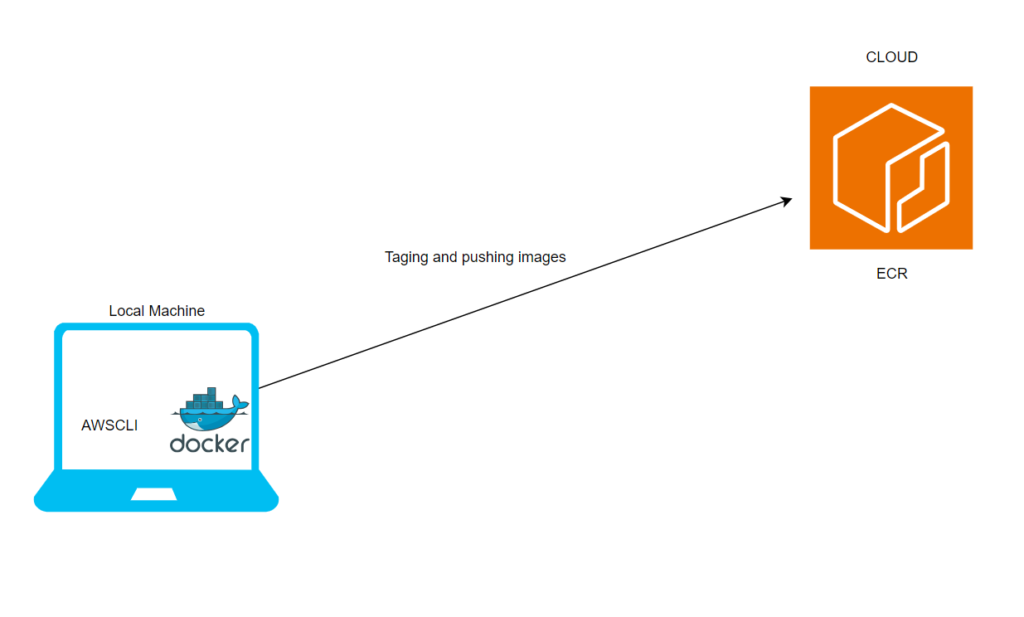 Pushing Docker Images From Local Machine To Aws Ecr Elastic Container